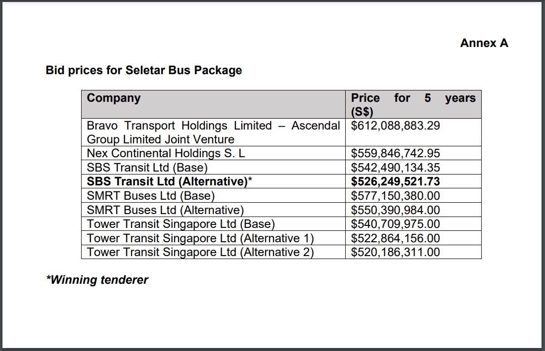 onestc_sg's tweet photo. CotD 19.07.24: The Seletar Bus Package is awarded to SBST's alt bid today. We commend @LTAsg for making the correct decision that will enable good bus services to be delivered to residents in a more efficient manner. https://t.co/DJFijEFUjj