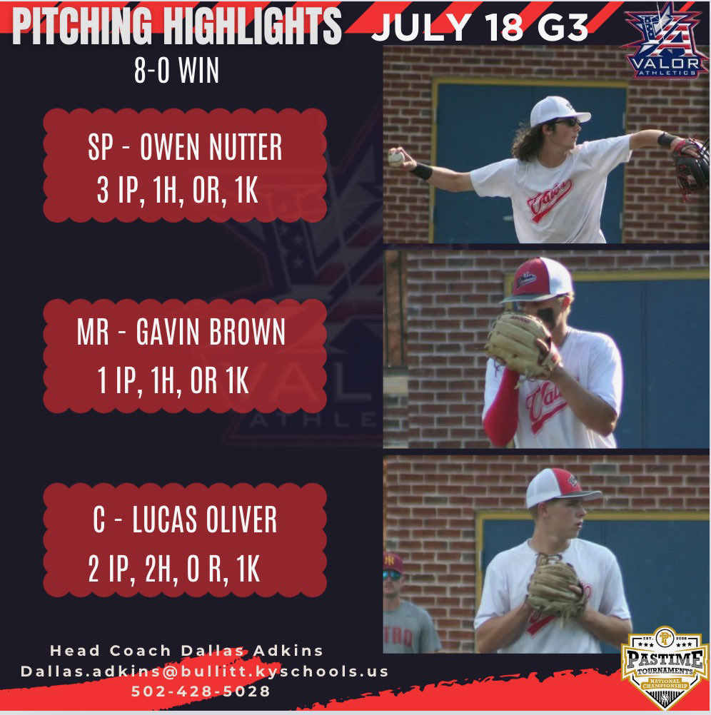 We take game 3 as <a href="/OwenNutter2027/">Owen Nutter</a> <a href="/GavinBr31479009/">Gavin Brown</a> &amp;  <a href="/LucasOlive4546/">Lucas Oliver</a> combine with solid defense for the team win @pastimebaseball