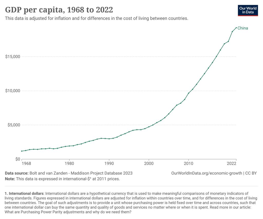 DamoCruick's tweet photo. @lpmcmd @RichPau96743248 @libertarianneko Chinese GDP per capita has the same curve. Chinese economic growth has caused western autism. https://t.co/RICFekhgk6