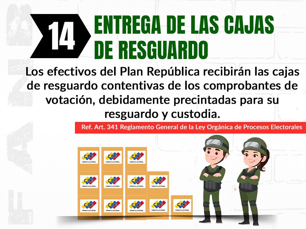 Del Reglamento General de la Ley Orgánica de Procesos Electorales. 
Artículo 341: Las cajas de resguardo contentivas de los
comprobantes de votación, serán entregadas debidamente precintadas
para su resguardo y custodia al Plan República.

#PuebloVictorioso 
#IntegrarEsVencer