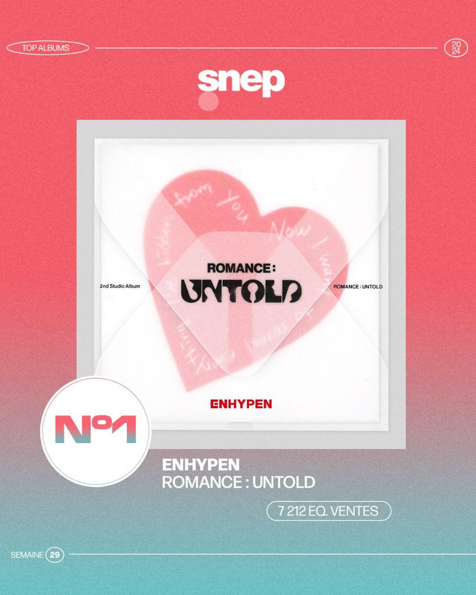 The ONLY KOREAN ACTS in HISTORY to chart #1 with an album on France's SNEP Main Albums Chart!

#1 BTS — MAP OF THE SOUL: 7
#1 BTS — BE
#1 AgustD — D-DAY
#1 Straykids — 5 STAR
#1 JUNGKOOK — GOLDEN
#1 #ENHYPEN — #ROMANCE_UNTOLD🔥 

#ENHYPEN_XO #엔하이픈 <a href="/ENHYPEN/">ENHYPEN OFFICIAL</a> <a href="/ENHYPEN_members/">ENHYPEN</a>