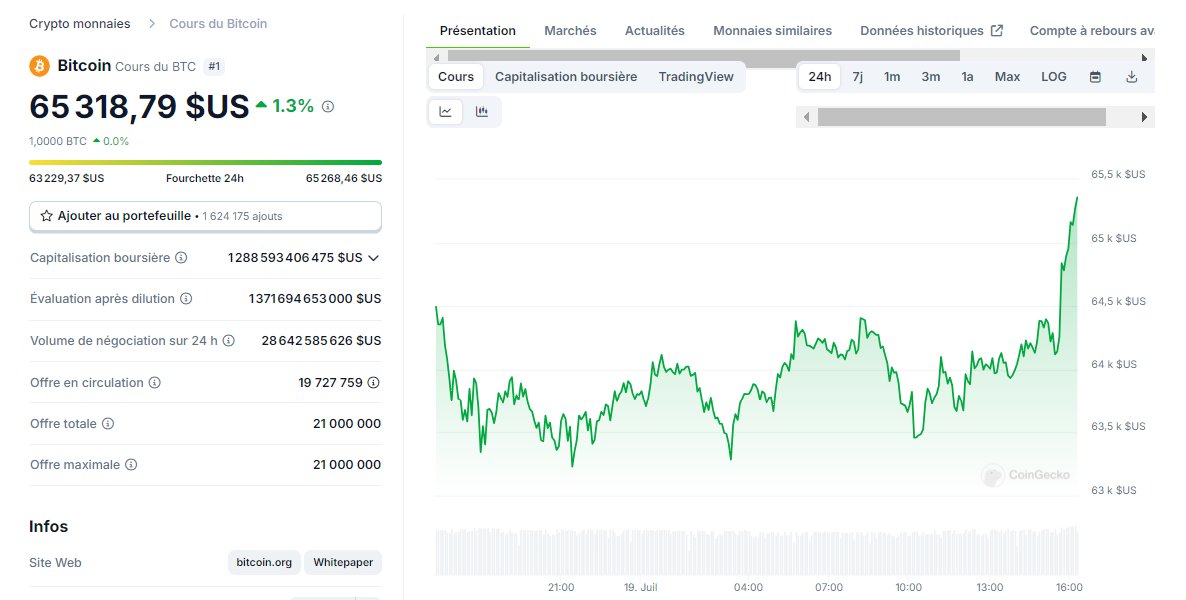 CryptoastMedia's tweet photo. 🟢 Le #Bitcoin atteint de nouveau les 65 000 $. https://t.co/HOZD5LxTOC