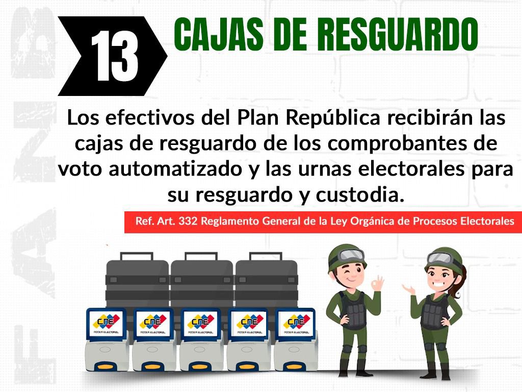Del Reglamento General de la Ley Orgánica de Procesos Electorales. 
Artículo 332: Las Cajas de Resguardo de los comprobantes de voto
automatizado y las urnas electorales serán entregadas debidamente precintadas al Plan República para su resguardo y custodia.

#PuebloVictorioso