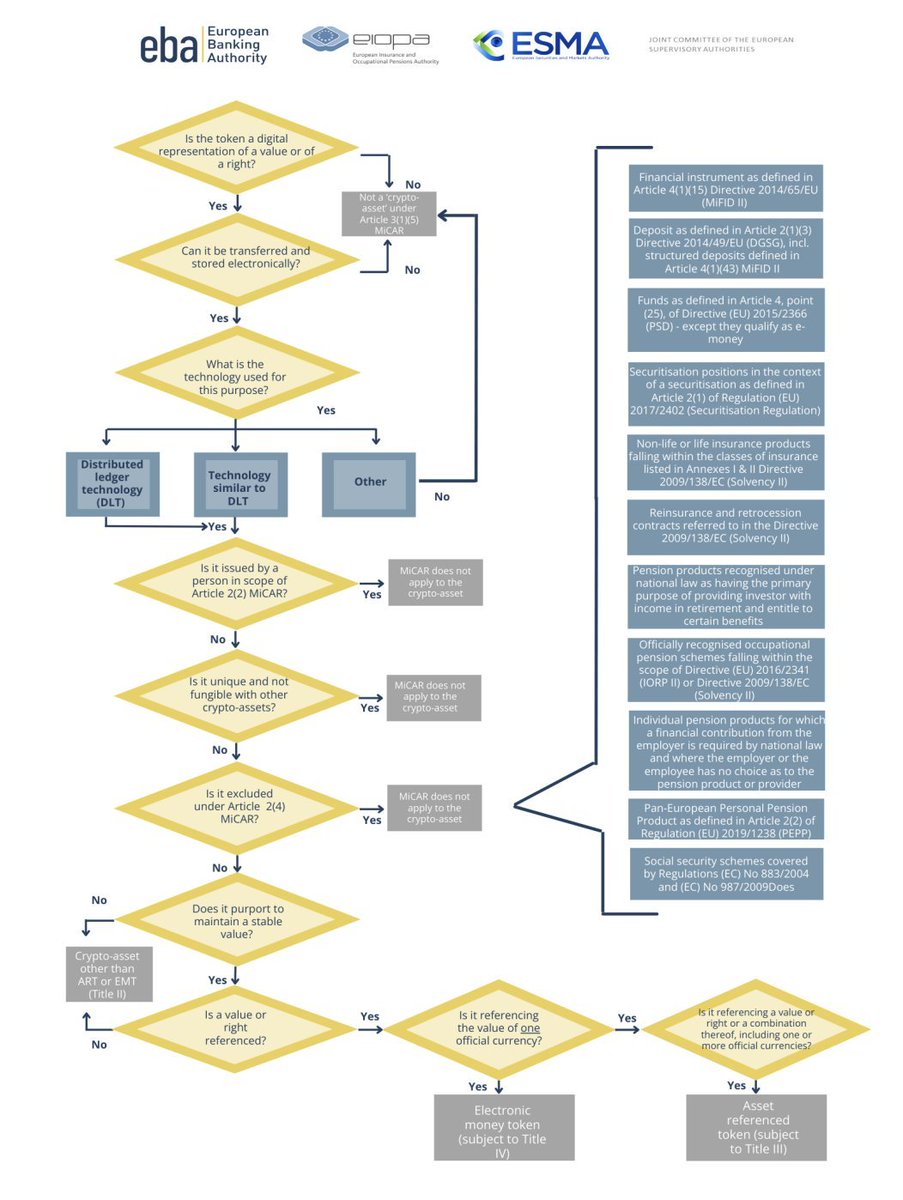 🇪🇺 EU regulators have released a draft test to classify crypto-assets under MiCA.

Let’s break it down.

What is MiCA?

MiCA (Markets in Crypto-Assets Regulation) is an EU regulation designed to create a comprehensive framework for crypto-assets. It aims to:

1⃣ Regulate the
