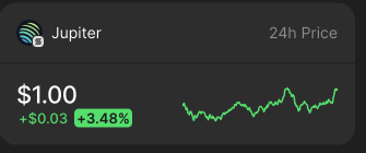 And just like that 

$JUP reclaimed $1 🧑‍🚀🪐