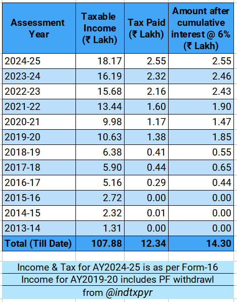 indtxpyr's tweet photo. Since FY2015, I've contributed ₹12.3 Lakh in Income Tax. While I had to take loan to buy an average car.

If this amount was invested even in a FD, I would've bought this car in cash, and still would've had left-over cash.

I want to ask return of my contribution.

.. 1/N https://t.co/iDnYVroB2W