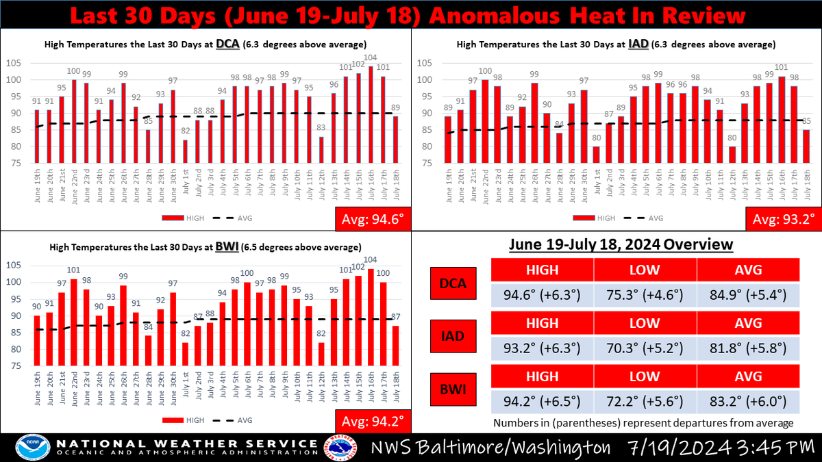 NWS_BaltWash's tweet photo. A quick look back at the last 30 days shows just how anomalously hot it has been since mid-Jun. The three local airports saw daily highs around 6-6.5°F above normal, with lows about 4.5-5.5°F above normal. For the next several days, temperatures stay closer to climatology. https://t.co/DvX6fbNhat