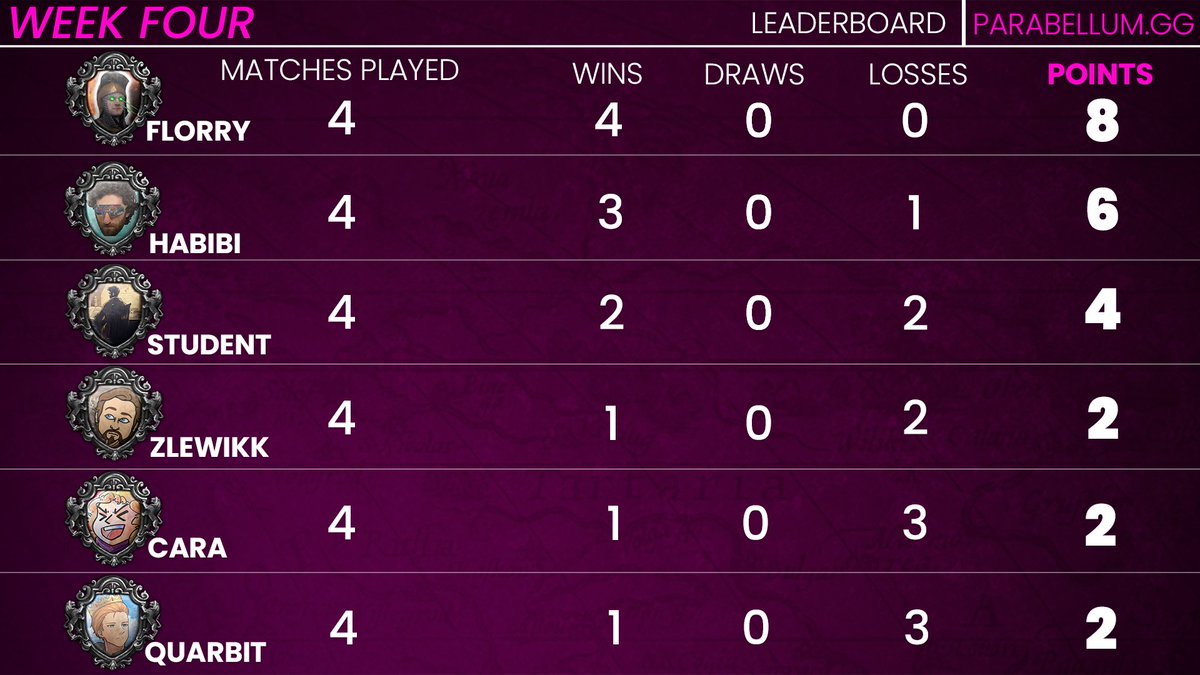 With Florry through to the final, Our competition has become an all out Melee between who will meet him there!

Who will qualify for next season and who will be thrown to the wolves. Who are you rooting for?