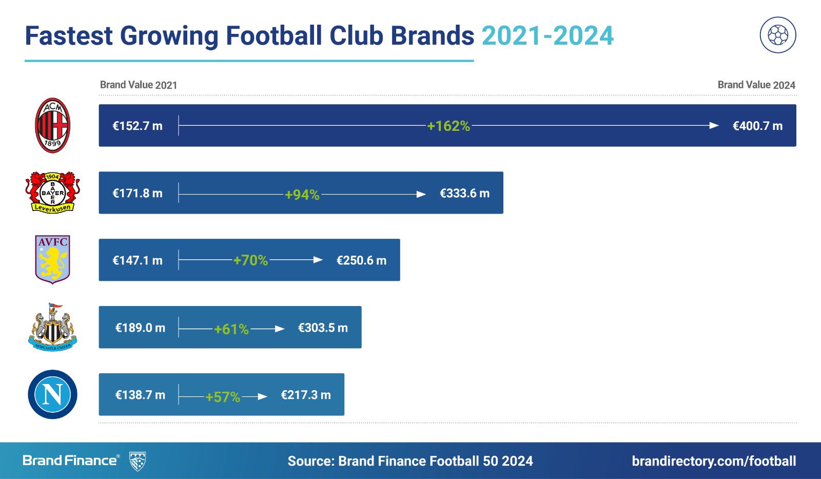 WerkselfXtra on X: "Bayer Leverkusen are the second fastest growing  Football Club brand in the period from 2021 to 2024. [@BrandFinance via  @villareport] https://t.co/0ojAtW0KqX" / X