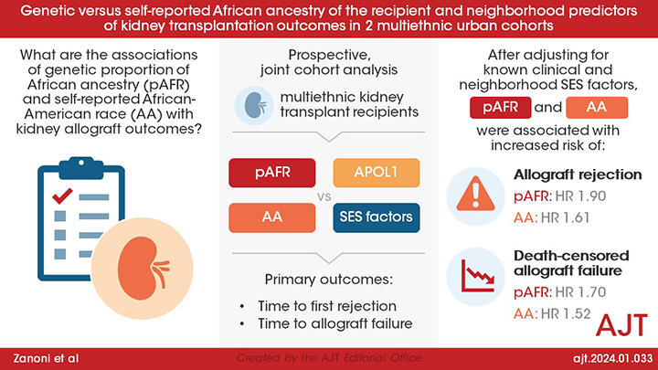 "Genetic versus self-reported African ancestry of the recipient and neighborhood predictors of kidney transplantation outcomes in 2 multiethnic urban cohorts" by Zanoni et al.

doi.org/10.1016/j.ajt.…