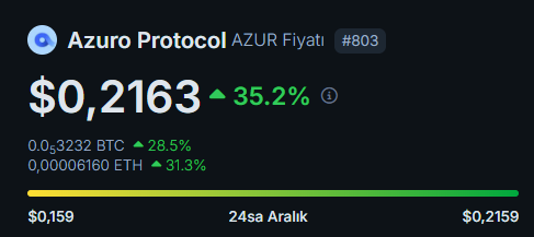 emrebayiir's tweet photo. Yükselen gemler arasında bugün $Azur var. 

🔹Grafik bilgisini aşağıya bırakıyorum. Grafik üzerine hedef ve destekler ile ilgili notlar bıraktım.

🔹Güzel olan detay market makerinin bu havada tahtayı kaldırması ve ayakta tutmaya çalışması. Bu durum kısa vadeli güzel fırsat olarak karşımıza çıkıyor.

🔹Tabi 6 ay boyunca açılacak bir kilit yok. Dolayısıyla satış baskısı böyle bir durumda beklenmez. 

$AZUR 25 Milyon Dolar piyasa değerine sahip ve #MeXc ve #Gate gibi borsalarda listeli durumda ayrıca metamask aracılığı ile #Uniswap üzerinden de alınabilir. 

@azuroprotocol