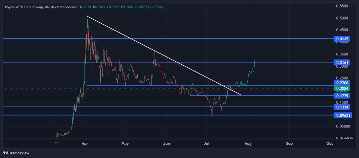 $DSYNC looking poised for a monster breakout 

Flipped the downtrend and now in process of trying to reclaim previous range low

This is about to send hard over the next few weeks

Hearing rumors of t1 listings &amp; catalysts dropping soon.. would be the first AI onchain on a t1