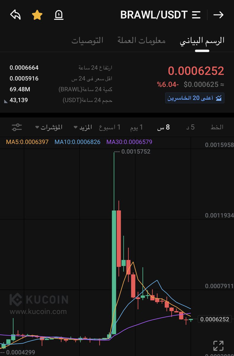 cryptoahmad12's tweet photo. $hon next $brawl

$arker $unb $polc $vision $mls $gem $frr $btc $ggg $obi $revv $glq $fcon $woob $xnl $chmb $fly https://t.co/R4gK5CgYQu