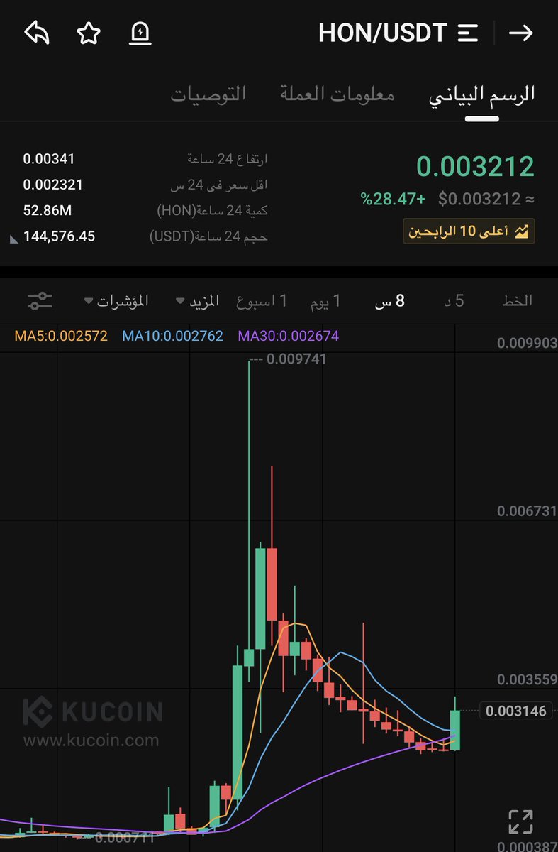 cryptoahmad12's tweet photo. $hon next $brawl

$arker $unb $polc $vision $mls $gem $frr $btc $ggg $obi $revv $glq $fcon $woob $xnl $chmb $fly https://t.co/R4gK5CgYQu
