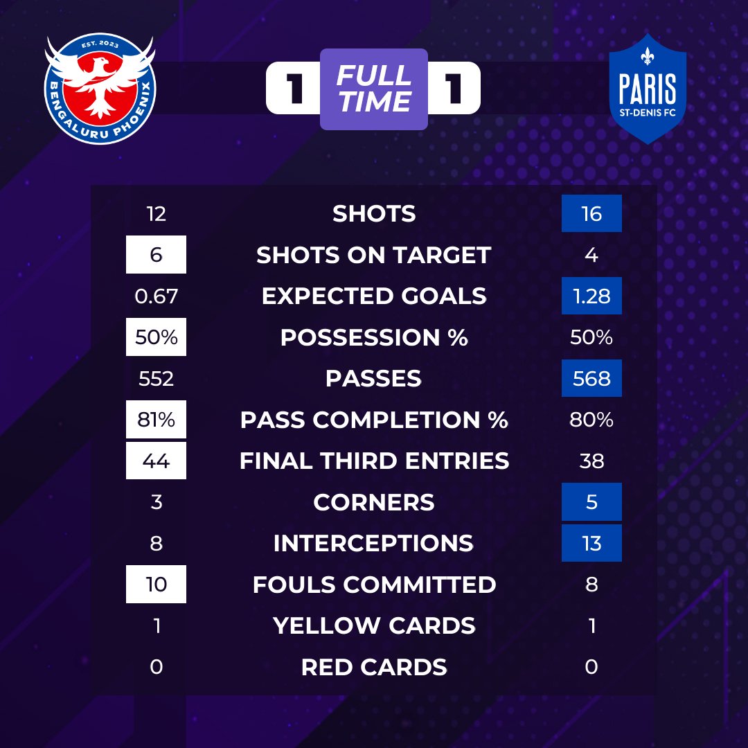 It finishes 1-1 in India, but it will feel like two points dropped for <a href="/ParisStDenis/">Paris Saint-Denis FC</a> &amp; <a href="/TotalFlipz/">Flipz💙💫</a>.

Emmanuel Fargues came on &amp; scored the equaliser in the 89th minute for <a href="/DhanrajDhurve/">Dhanraj Dhurve</a>'s <a href="/BengaluruPhxFC/">Bengaluru Phoenix</a>.