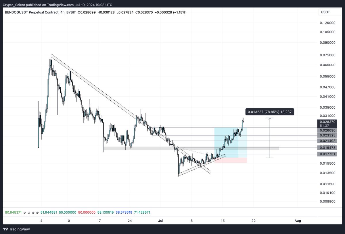 Crypto_Scient's tweet photo. #BENDOG, Weekend pump followed into the full week.

80% move. Who printed?

#BENDOGUSDT https://t.co/CNmmC19rQn