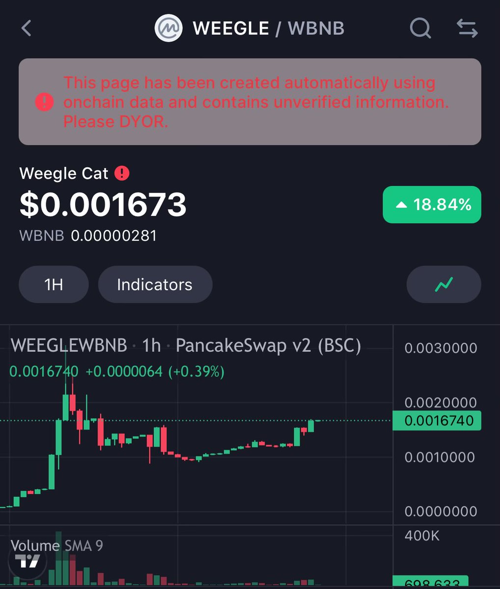Just 18% …. nah nah , 🤦🏽‍♂️ come on now boys … let’s WEEGLE it back up 

<a href="/WeegleBNB/">WEEGLE CAT</a>

$WEEGLE 🐱 #WEEGLE #BNB