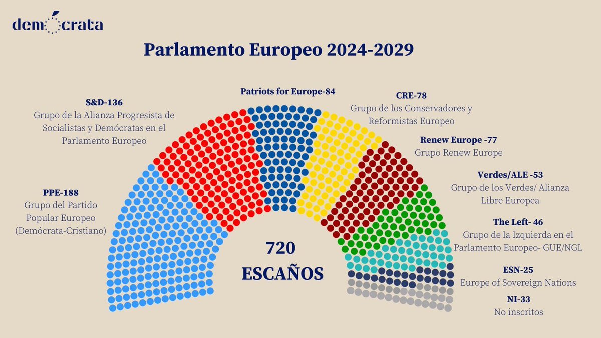 democrata_info's tweet photo. 🏛️ #Infografía | Esta semana se ha constituido la nueva legislatura del Parlamento Europeo (@Europarl_ES) con la reelección de Roberta Metsola (@EP_President) como presidenta.

🇪🇺 Consulta cómo se distribuirá el hemiciclo y los distintos grupos políticos que lo formarán. https://t.co/NELTS0TTMh