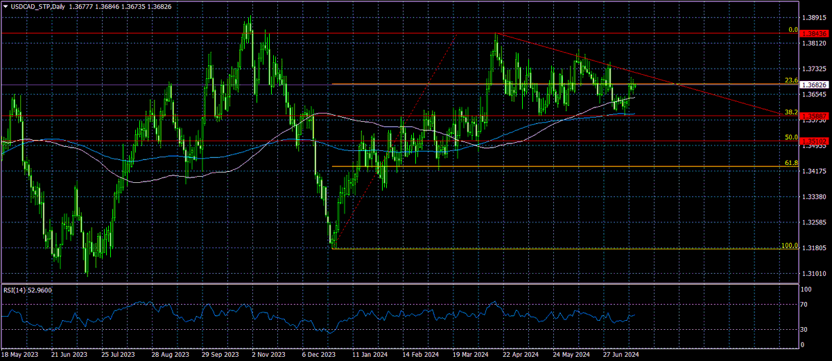 ACCENTFOREX's tweet photo. Technical analysis of USD/CAD 07/18/2024

The USD/CAD currency pair is correcting at (1D) as part of an uptrend.
The pair found support at 1.3590 (38.2% Fibo), (MA200) and is currently trading at 1.3680.

https://t.co/SnEBY5CDdt

#usdcad #technicalanalysis #forexsignals #fxpair https://t.co/aw4Xi3xKgr