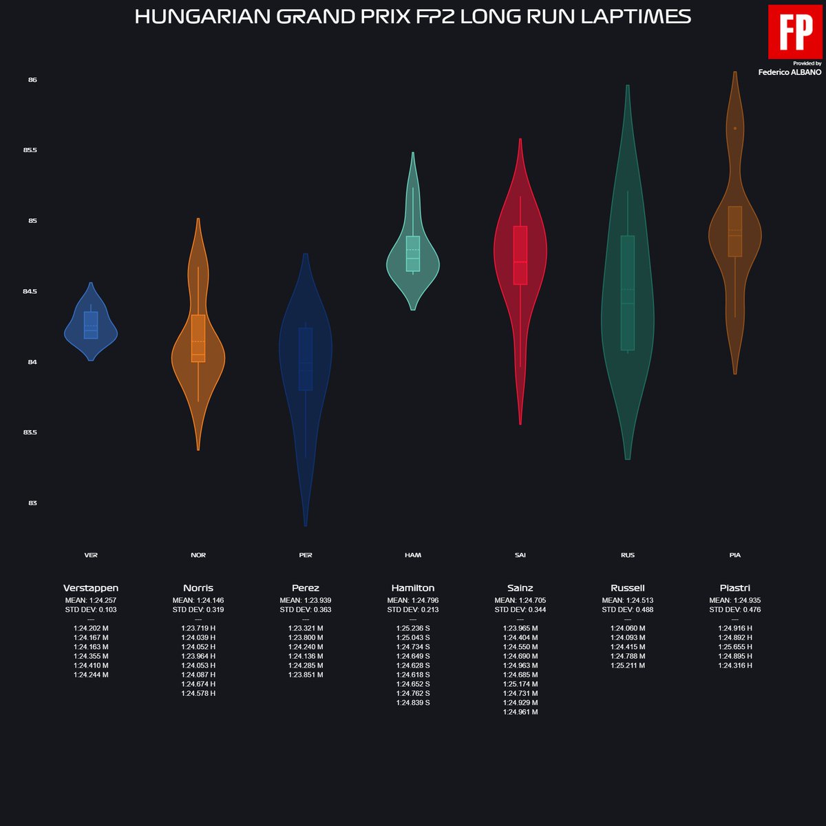 Fred__18's tweet photo. Il gruppo dei top 4 sembra essere diviso in 2 per l'#HungarianGP: davanti #RedBull e #McLaren a giocarsi la vittoria, subito dietro #Ferrari e #Mercedes. la "nuova" #RB20 sembra funzionare bene soprattutto come guidabilità, e, considerando come va forte #Perez, il fondo fa più lavoro in questo senso delle grosse modifiche visibili sulla parte superiore della vettura. #Norris però è apparso ancora una volta forte, su una pista dove i punti deboli della McLaren dovrebbero far male: la #MCL38 soffriva infatti il caldo e l'overheating delle posteriori. Dovesse andare forte anche a Budapest come sembra poter fare mostrerebbe di aver davvero risolto tutti i problemi. La #W15 sembra più in affanno delle ultime gare con le alte temperature, in lotta con una #SF24 ad una punta e che è sembrata anche un filo troppo scarica, forse pensando più alla qualifica che al giro secco. Con un minimo di equilibrio in più (cioè caricando un po' l'aero) la rossa potrebbe trovare un punto di equilibrio migliore e stare davanti alle vetture di Brackley. Da capire se vicina e quanto a RB e MCL. Vediamo, GP sicuramente interessante.