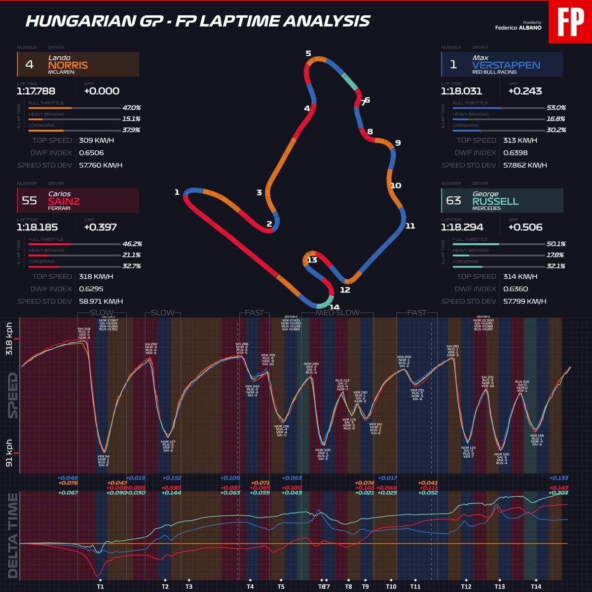 Fred__18's tweet photo. Il gruppo dei top 4 sembra essere diviso in 2 per l'#HungarianGP: davanti #RedBull e #McLaren a giocarsi la vittoria, subito dietro #Ferrari e #Mercedes. la "nuova" #RB20 sembra funzionare bene soprattutto come guidabilità, e, considerando come va forte #Perez, il fondo fa più lavoro in questo senso delle grosse modifiche visibili sulla parte superiore della vettura. #Norris però è apparso ancora una volta forte, su una pista dove i punti deboli della McLaren dovrebbero far male: la #MCL38 soffriva infatti il caldo e l'overheating delle posteriori. Dovesse andare forte anche a Budapest come sembra poter fare mostrerebbe di aver davvero risolto tutti i problemi. La #W15 sembra più in affanno delle ultime gare con le alte temperature, in lotta con una #SF24 ad una punta e che è sembrata anche un filo troppo scarica, forse pensando più alla qualifica che al giro secco. Con un minimo di equilibrio in più (cioè caricando un po' l'aero) la rossa potrebbe trovare un punto di equilibrio migliore e stare davanti alle vetture di Brackley. Da capire se vicina e quanto a RB e MCL. Vediamo, GP sicuramente interessante.