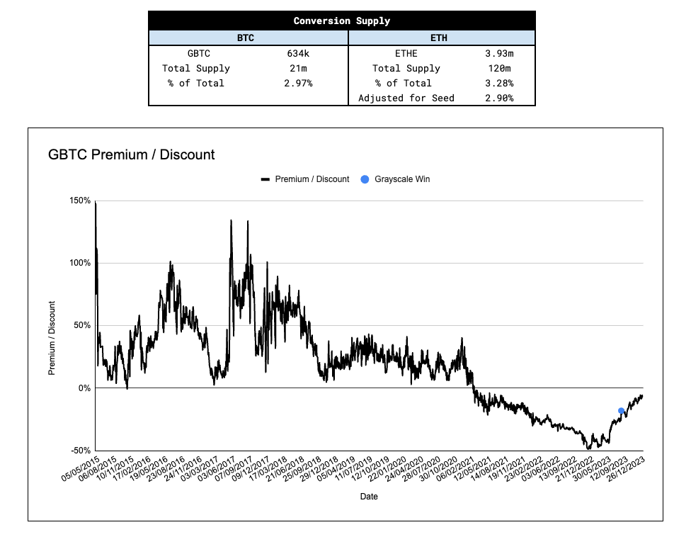 1/

The Ethereum ETFs are set to go live on July 23rd. There are a number of dynamics present with the ETH ETF that have been overlooked by the market &amp; which were not present with the BTC ETF. We take a look at flow predictions, ETHE unwinds &amp; the relative liquidity of ETH:

The