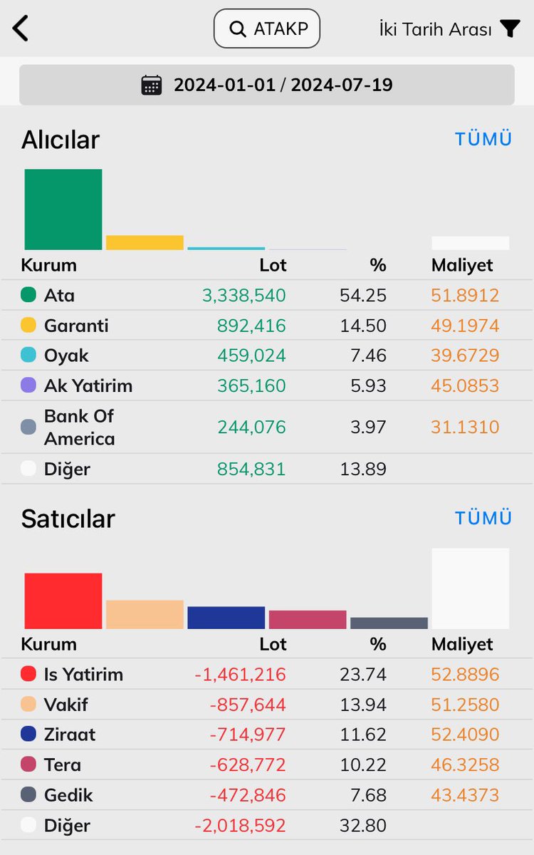 #HİSSERADAR     #atakp 
138ml sermaye 3.55mr özkaynak 
Karlılığı yüksek 
Defter  değeri  25tl  
Hayırlı işler 🫡 #bist