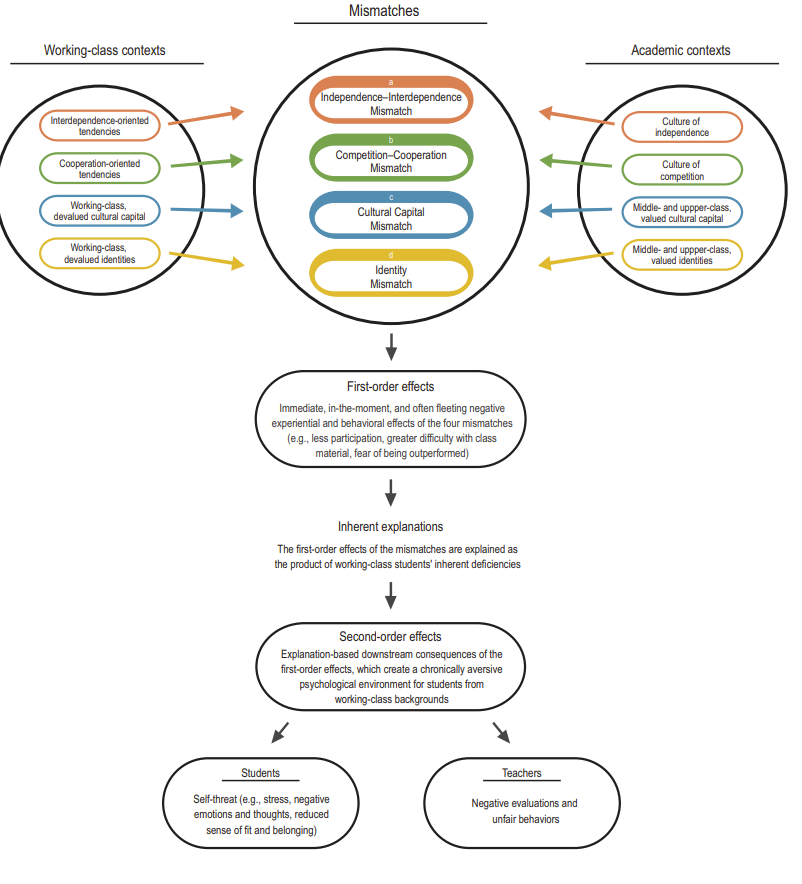 New article in Psych Review suggests that  social class differences in educational achievement can be explained (in part) by mismatches between working class and academic contexts. researchgate.net/publication/37…