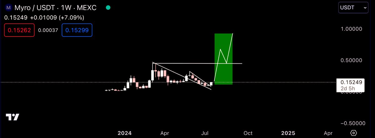 BITCOINTRAPPER's tweet photo. $MYRO Weekly🐕‍🦺🐾🦴

Billion market cap Loading.exe ⏳ https://t.co/qBJ1DQRoOi