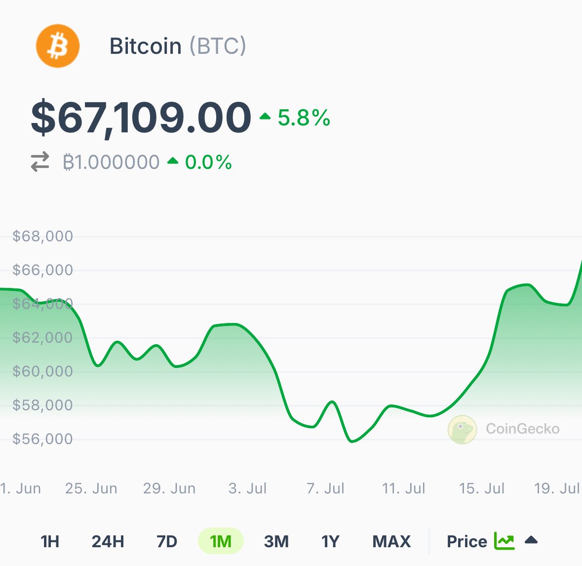 coingecko's tweet photo. #Bitcoin reclaims the $67K level.

Will it break $68K today? https://t.co/ksqruI87o2