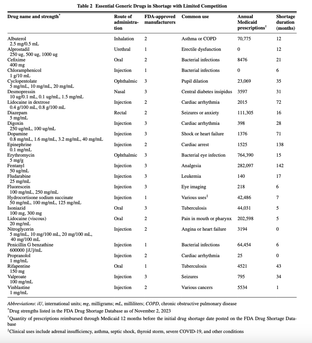 Hussain Lalani, MD, MPH, MSc (@drhussainl) on Twitter photo Using the <a href="/US_FDA/">U.S. FDA</a> Drug Shortage List in November 2023, we identified 117 drugs in shortage.
20% of drugs in shortage are generic (off-patent), essential for public health (listed on <a href="/WHO/">World Health Organization (WHO)</a> list) and made by 3 or fewer manufacturers (limited competition).
Here's a list!
2/ Using the <a href="/US_FDA/">U.S. FDA</a> Drug Shortage List in November 2023, we identified 117 drugs in shortage.
20% of drugs in shortage are generic (off-patent), essential for public health (listed on <a href="/WHO/">World Health Organization (WHO)</a> list) and made by 3 or fewer manufacturers (limited competition).
Here's a list!
2/