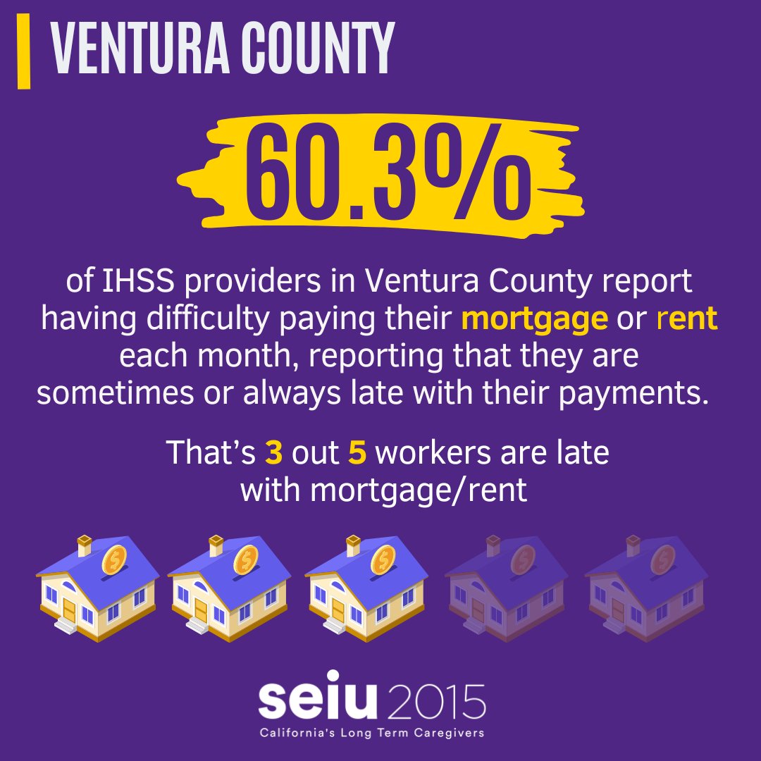 SEIU2015's tweet image. Our Ventura County caregivers reported working multiple jobs earning only 65.3% of a living wage for a household of one, and 37.4% for a household with one child. 3 out of 5 struggle to pay mortgage/rent. It's time to #PutCareFirst!💜