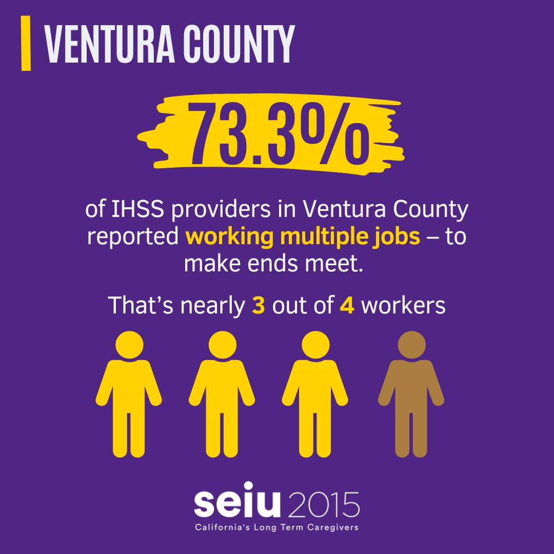 SEIU2015's tweet image. Our Ventura County caregivers reported working multiple jobs earning only 65.3% of a living wage for a household of one, and 37.4% for a household with one child. 3 out of 5 struggle to pay mortgage/rent. It's time to #PutCareFirst!💜