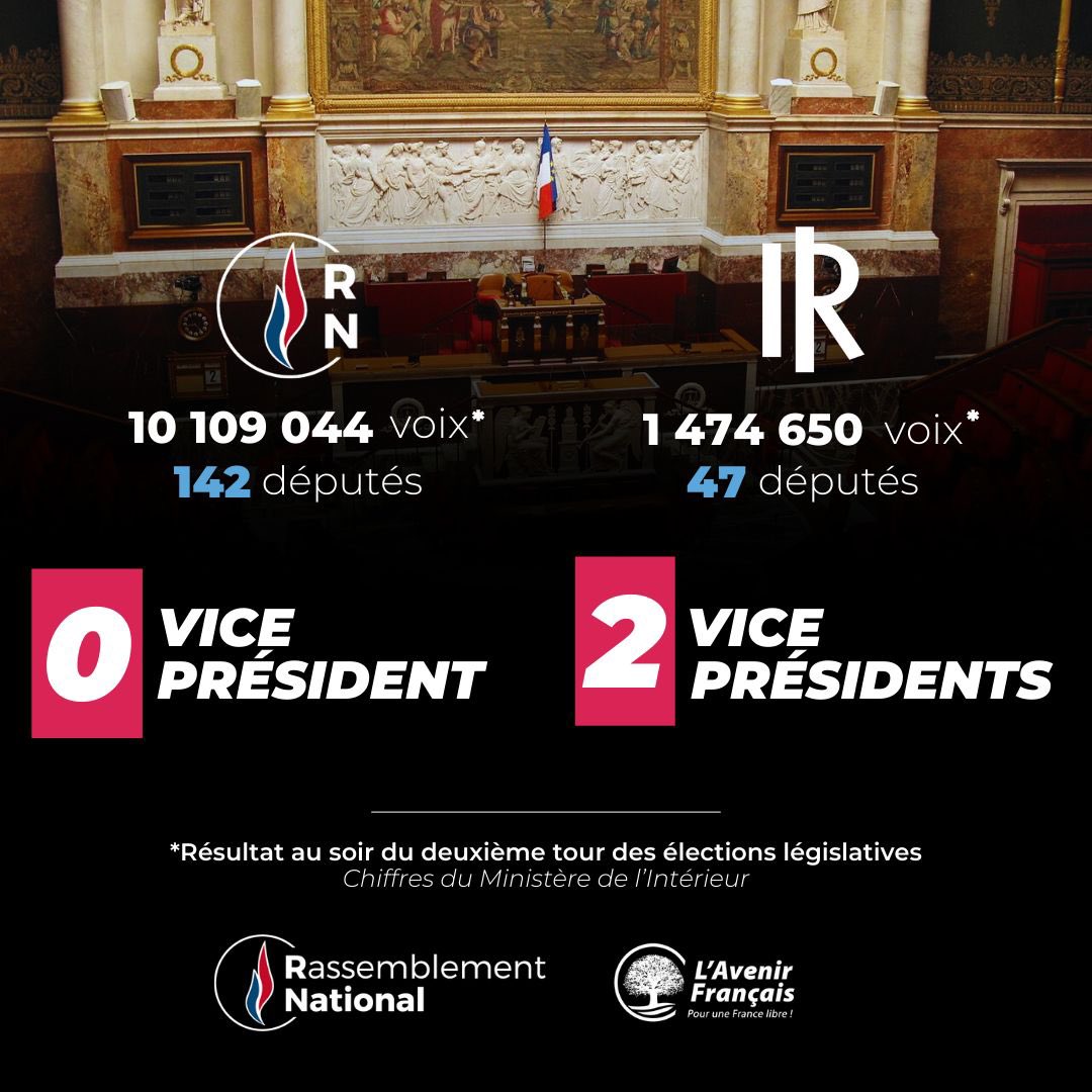 ASabatou's tweet photo. Le règlement intérieur de l’Assemblée nationale prévoit de représenter au mieux les forces au sein de l’Institution. 

Tout ce que représentent les LR de Wauquiez, c’est se vendre à E. Macron. https://t.co/jTpQR10SyE