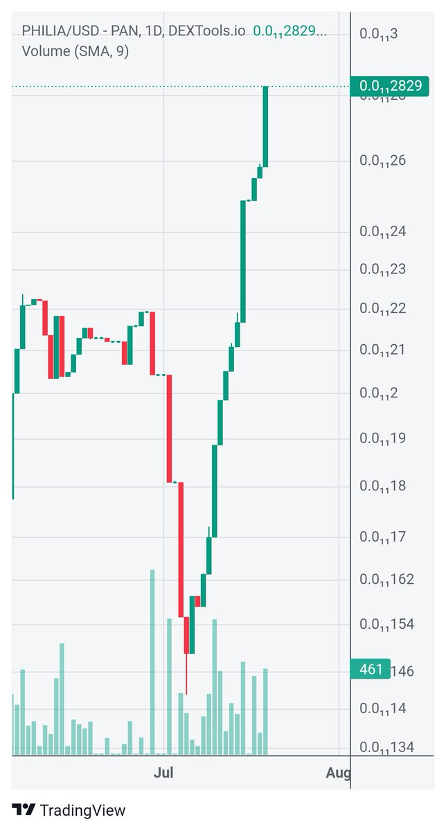 philiainvest's tweet photo. 🎢Hold on tight! $Philia just jumped nearly 10% in the last 24 hours! 🚀 Bit by bit, we're heading to the moon!💸 Who's ready for the next big adventure?  #Crypto #CryptoBuzz #CryptoHype #Altcoins #Blockchain #Investing #ToTheMoon https://t.co/3QgiXWYGB0