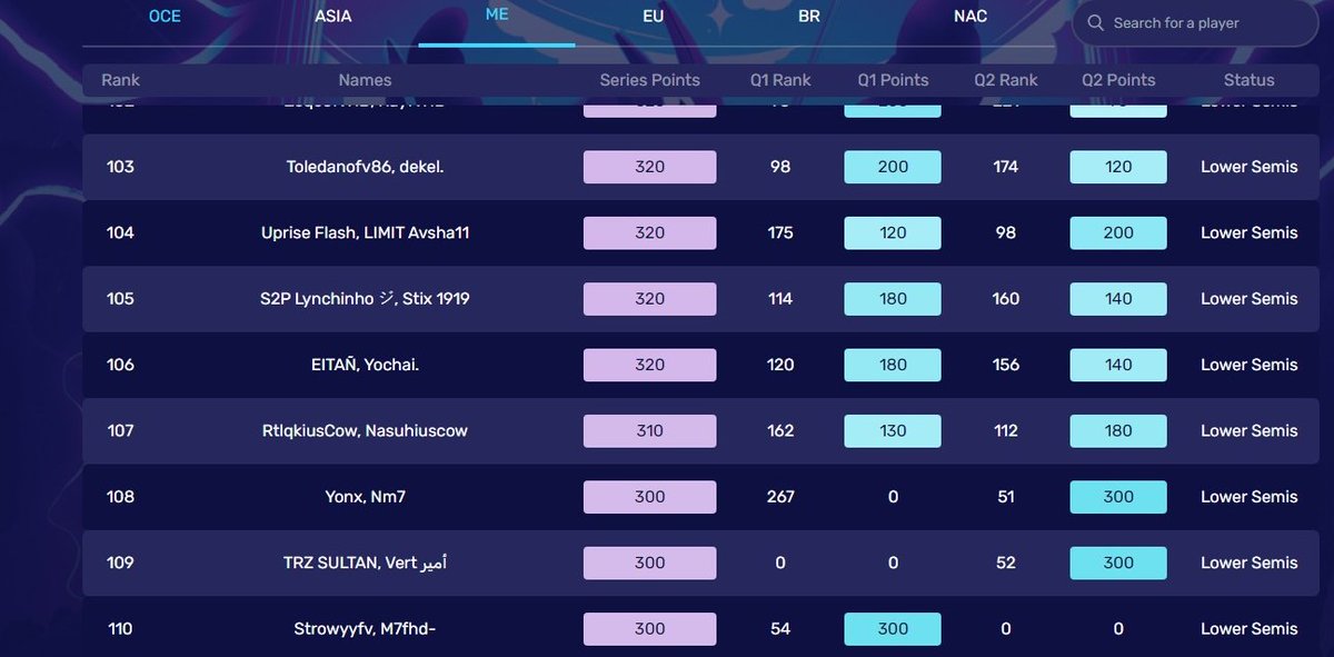 Falcon Nm7 (@inm7x) on Twitter photo I already qualified for the lower and its still locked for me!! Please fix your game
<a href="/FNCompetitive/">Fortnite Competitive</a> <a href="/FNCompetitive/">Fortnite Competitive</a> I already qualified for the lower and its still locked for me!! Please fix your game
<a href="/FNCompetitive/">Fortnite Competitive</a> <a href="/FNCompetitive/">Fortnite Competitive</a>