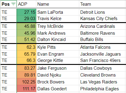 CoopAFiasco's tweet photo. Based on early ADP, four distinct tiers are forming in the TE1 range.

Who is your favorite pick from each tier? https://t.co/ePT2yk54KT
