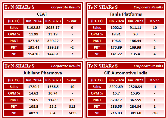 tenshares's tweet photo. CEAT
Tanla Platforms
Jubilant Pharmova
CIE Automotive India
#CEAT #CEATLTD #tanlaplatform #TANLA #JUBLPHARMA #jubilantpharmova #CIEINDIA
#Q1FY25 #q1results #results #earnings #q1 #Q1withTenshares #Tenshares https://t.co/9f7FCsiSqO