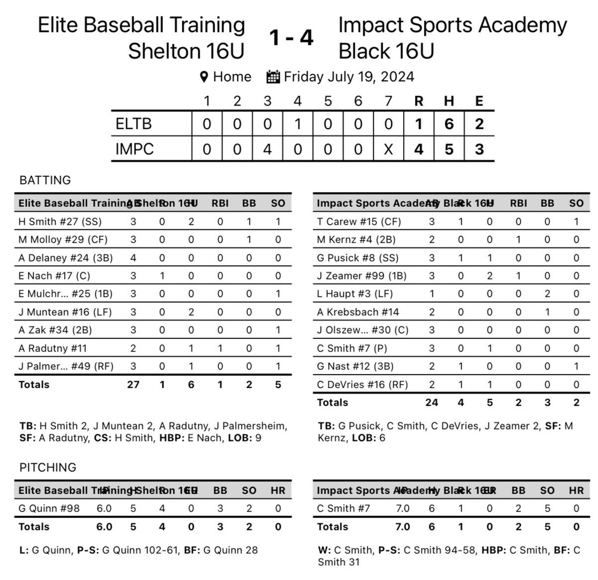 ImpactSportsGB's tweet photo. 16U Black picks up another win at the @Bullpenevents ABCs! 

@CooperSmith1026 goes the distance!

@Z99John with two hits and an RBI! 

#makeanimpact https://t.co/UnbmqaDBZz