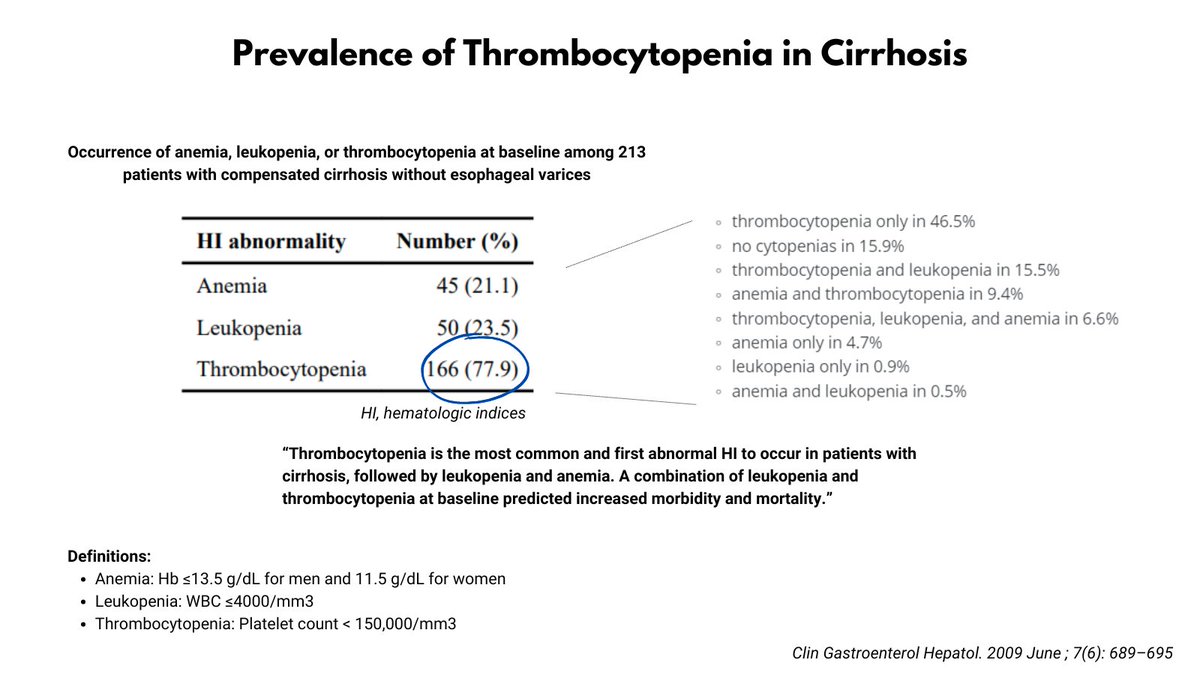 THROMBOCYTOPENIA IN CIRRHOSIS

I recently heard a hepatologist proclaim that if a patient does not have thrombocytopenia they do not have cirrhosis. 

Hmmm. 

Close but no cigar. 

20% of patients with compensated cirrhosis have a normal platelet count.