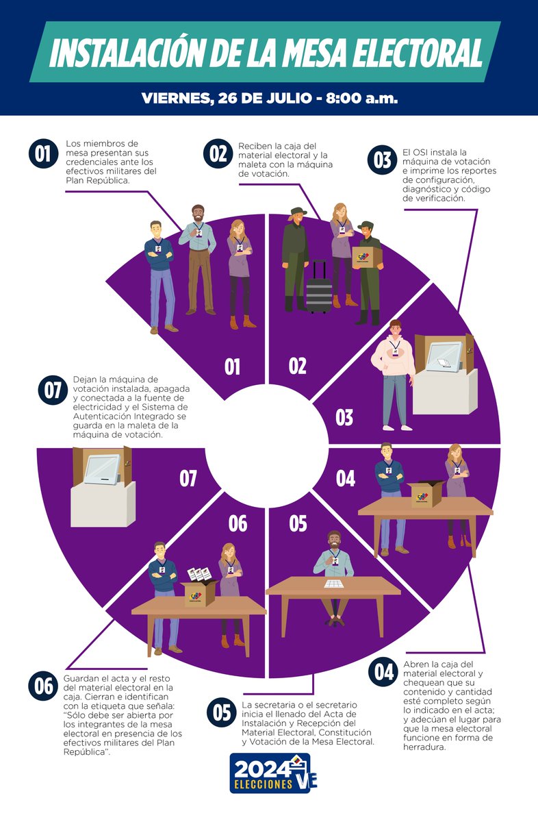 La votación presidencial (el proceso) comienza el próximo viernes, a partir de las 8:00 am con la instalación de las 30.026 mesas que se usarán el domingo #28J Deben asistir los miembros de mesa y testigos. ¿Cómo es el proceso? Les dejo esta infografía 👇