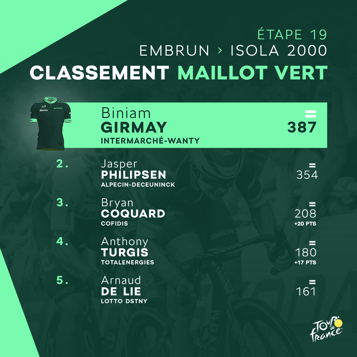 Le podium final se rapproche pour Bini ! 💚
