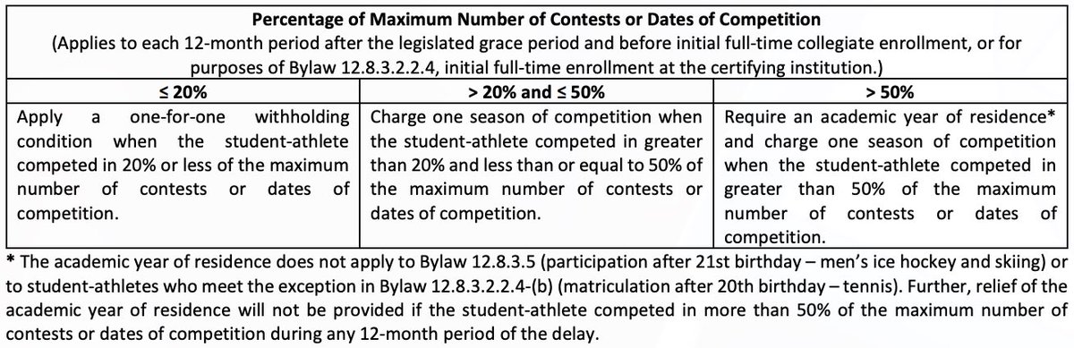 💡Compliance Tip of the Week💡

This week’s tip covers delayed enrollment.

Figure 12-2 is effective August 1, 2024 for student-athletes initially enrolling full-time in a collegiate institution on or after August 1, 2024.