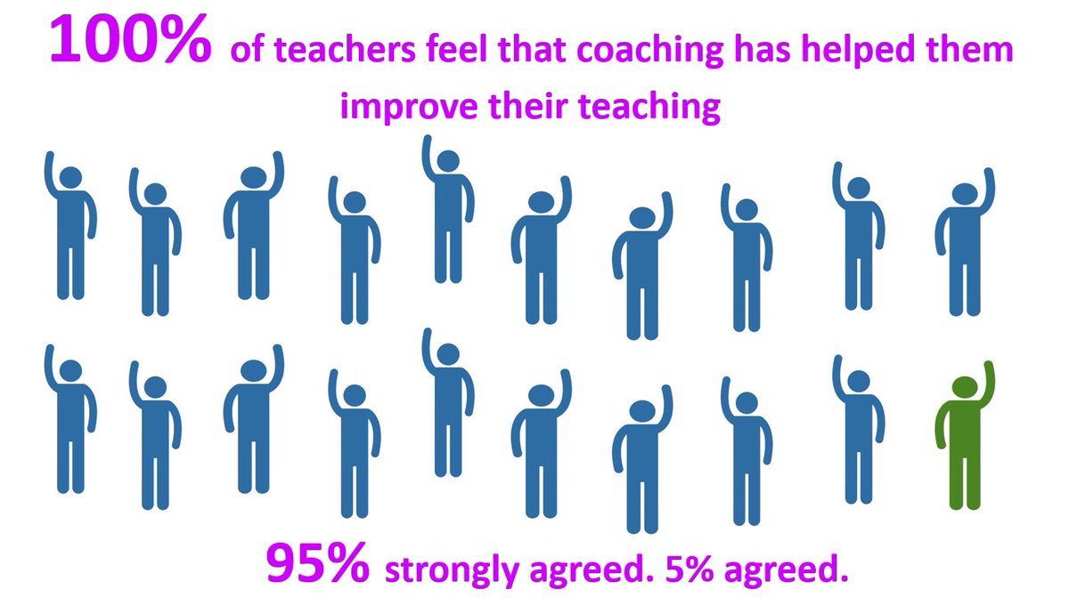 Caroline_Alice_'s tweet image. Staff voice is in… this is what our staff think about @steplab coaching…

1. 95% of our staff STRONGLY AGREED that coaching has helped them improve their practice this year (this is up from 81% in February). 

100% AGREED or STRONGLY AGREED.
