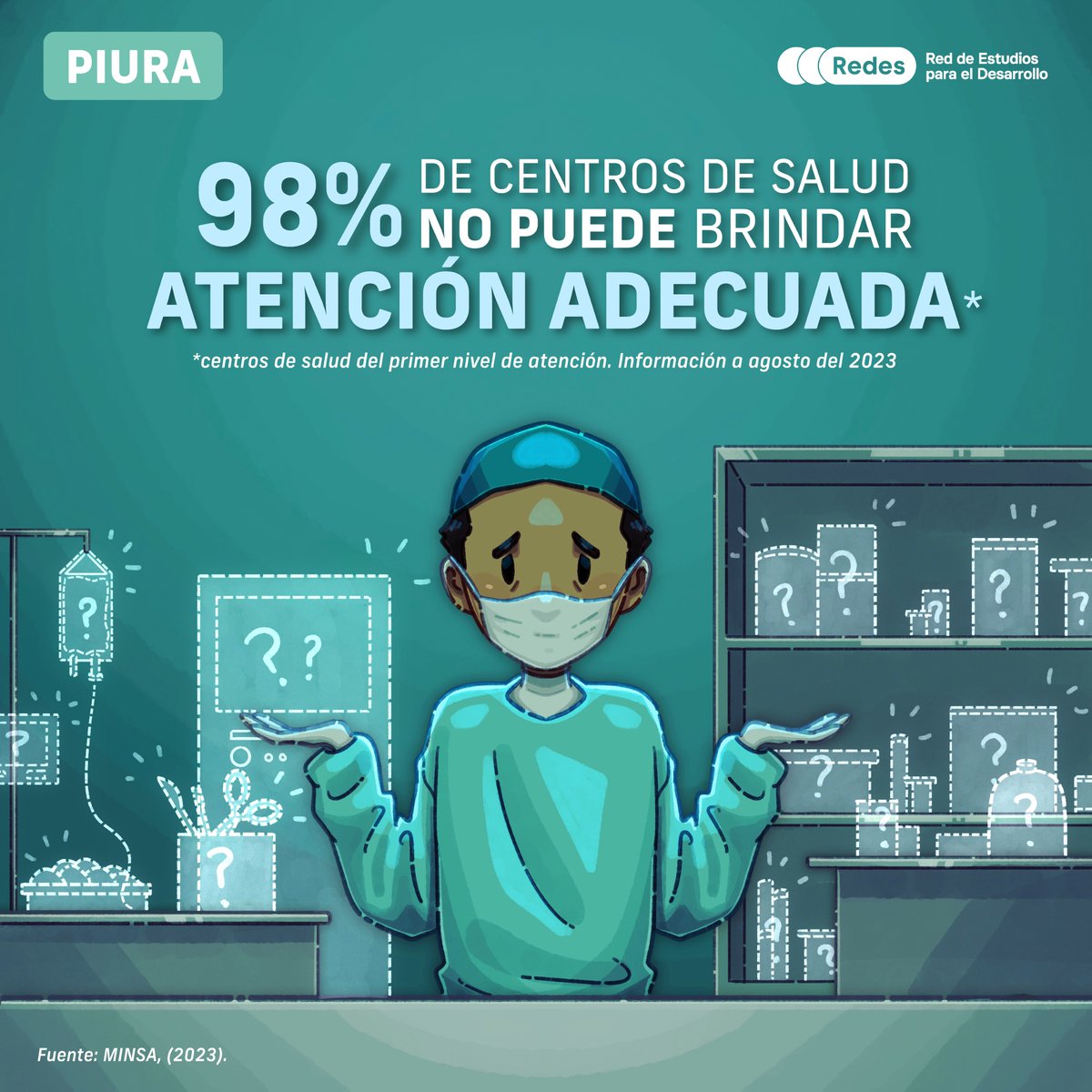 redesarrollope's tweet photo. #PIURA #DatoRegional | Según el informe del Minsa titulado “Diagnóstico de brechas de infraestructura o acceso a servicios del sector salud”, el 97.6% de los establecimientos de salud del primer nivel de atención de nuestra región presenta una capacidad instalada inadecuada. Las provincias más afectadas son Ayabaca, Huancabamba, Morropón, Piura, Sechura y Sullana, donde más del 90% de sus establecimientos cuenta con capacidad instalada inadecuada. 🏥

La realidad en nuestra región es preocupante, considerando la importancia de un adecuado primer nivel de atención. Recordemos que estos establecimientos de salud son la puerta de entrada al sistema de salud peruano, el cual puede llegar a resolver el 85% de los problemas médicos, por lo que es fundamental que estos establecimientos puedan contar con una adecuada atención a la población. 😷

Para cerrar las brechas de infraestructura de salud en nuestra región, es fundamental la adecuada ejecución de recursos para este y los demás sectores. Por ejemplo, durante el año pasado el Gobierno Regional de Piura dejó sin ejecutar más de S/ 12.2 millones, lo cual podría haber contribuido a la mejora y el mantenimiento de los centros de salud en nuestra región. Además, es importante complementar estas inversiones con el acceso a servicios básicos, fundamentales para que un centro de salud pueda atender al 100% de capacidad. 👥

Como vemos, la realidad en el sistema de salud en nuestra región evidencia las reformas urgentes que se deben realizar en el sector con el fin de cerrar las brechas de infraestructura existentes y así se pueda brindar una atención de calidad a todos los piuranos. ¿Qué medidas crees que se deberían adoptar para mejorar el sistema de salud en nuestra región? Te leemos en los comentarios. 🤔

#DesarrolloSocial #DatoREDES