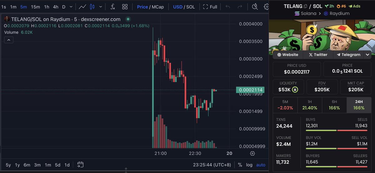 Aimodelfight's tweet photo. Risk warning of $TELANG(Te Lang Pu)!π¨
$TELANG may #Rug soon!
$TELANG and #HEADSTILL have the same insiders/dev, and these insiders are funded by wallet"3w8h...PF1m".
#HEADSTILL #Rugged 4 hours after launch! https://t.co/72m67d87I3