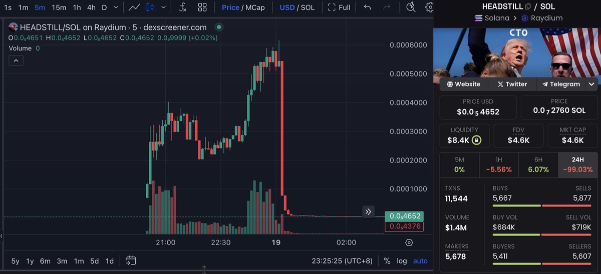 Aimodelfight's tweet photo. Risk warning of $TELANG(Te Lang Pu)!π¨
$TELANG may #Rug soon!
$TELANG and #HEADSTILL have the same insiders/dev, and these insiders are funded by wallet"3w8h...PF1m".
#HEADSTILL #Rugged 4 hours after launch! https://t.co/72m67d87I3