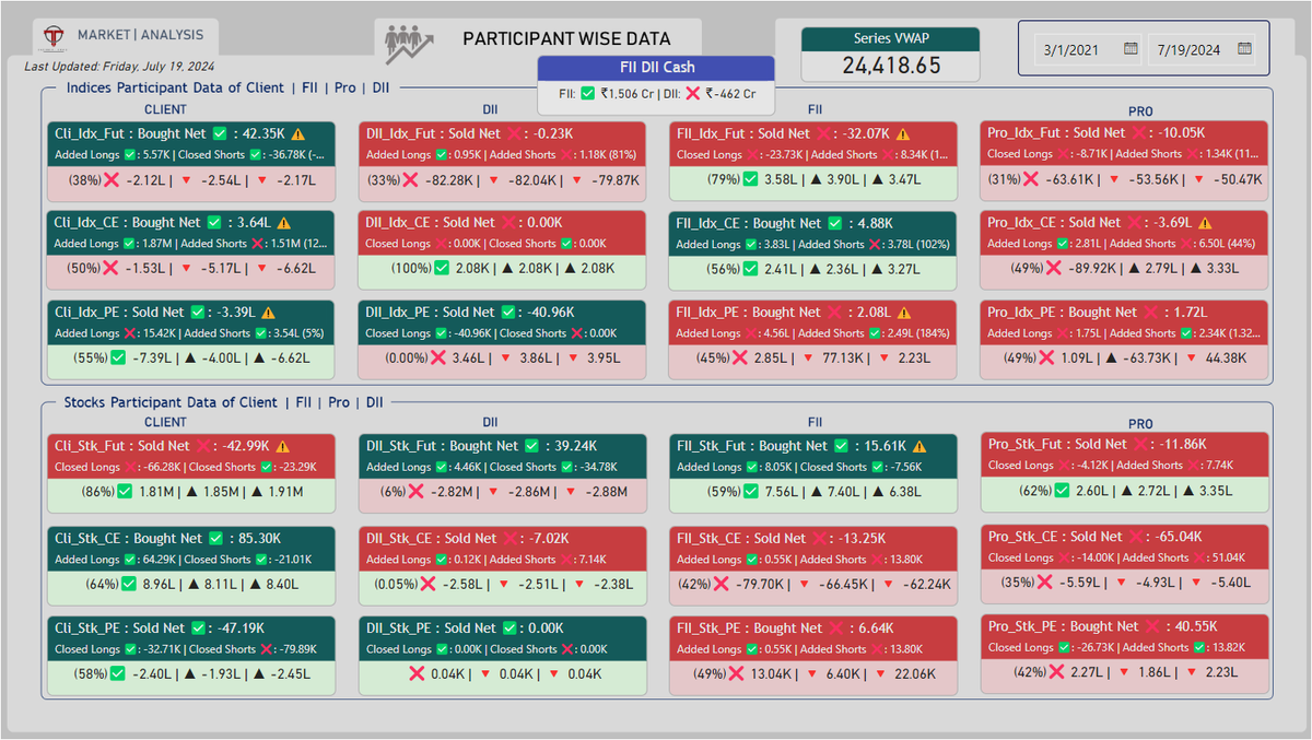 TacticalTrade44's tweet photo. 🚨FII DII DATA FOR 22 Jul 2024 | Option Chain ANALYSIS For | BANKNIFTY | FINNIFTY | NIFTY
Follow :
@TacticalTrade44
#Nifty #nifty50 #marketupdates #StockMarketindia #Midcaps #StockMarketNews #fiidiidata #Reliance #ICICIBank #HDFCBK #HDFCBANK #VerifiedBySensibull #sensex https://t.co/0tSdIAxjkQ
