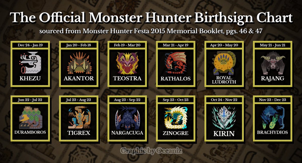 Oceaniz96's tweet photo. I said I would, so I did.

Here is the official Monster Hunter Birthsign Chart, as seen in MHFesta Booklet 2015, pgs. 46 &amp; 47

I am born under the sign of the Khezu... https://t.co/ma7TgpXeTP