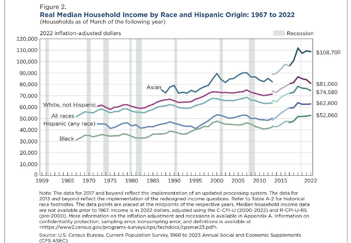 jpegwebster's tweet photo. @therabbithole here’s a graph from the same study that puts the same statistics into proper perspective. only pulling numbers from asian countries (5% of US population) ignores black and hispanic minority ethnic groups (1/3 of US population), who are on average earning less https://t.co/7MBxeAUCX9